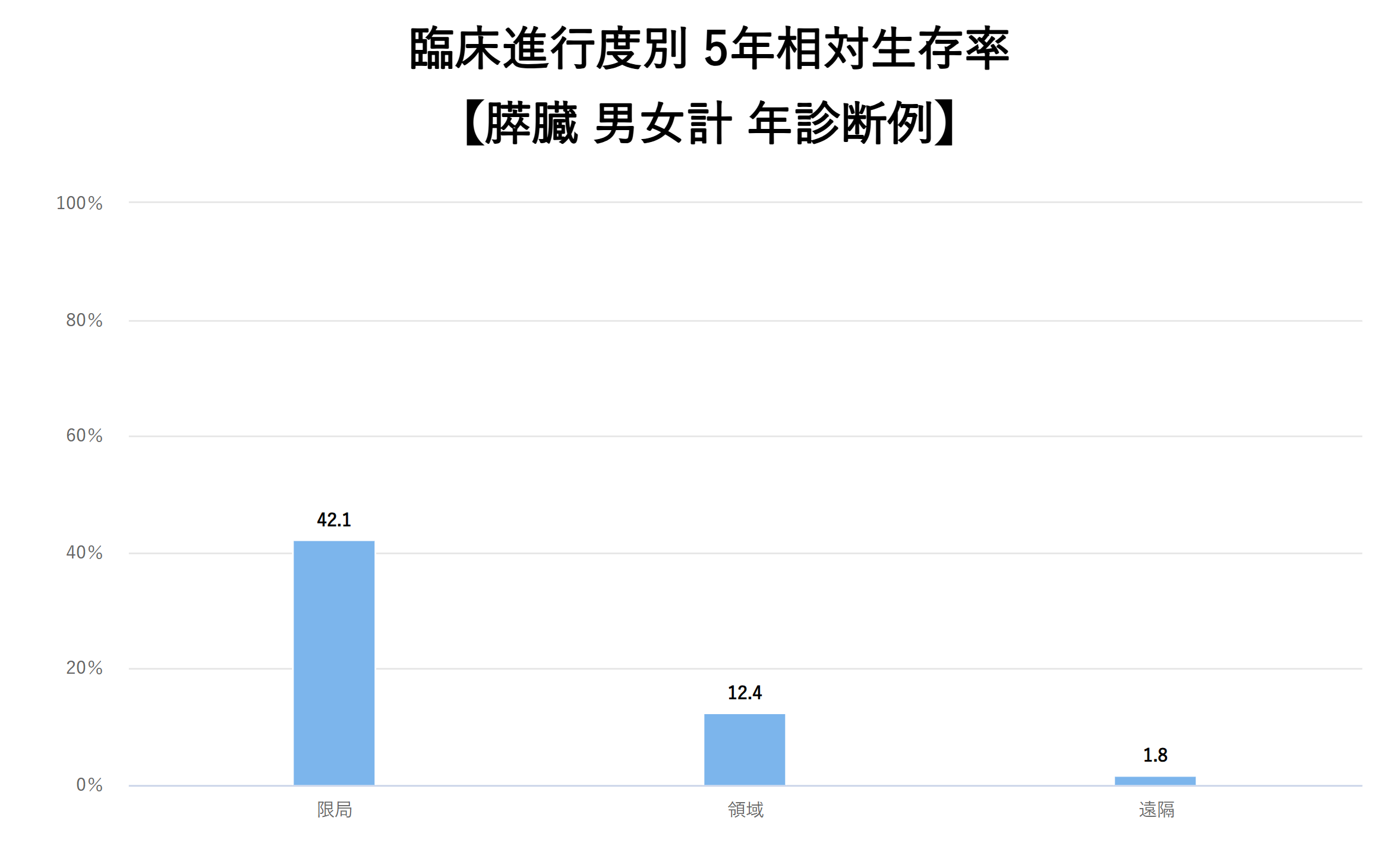 臨床進行度別5年相対生存率